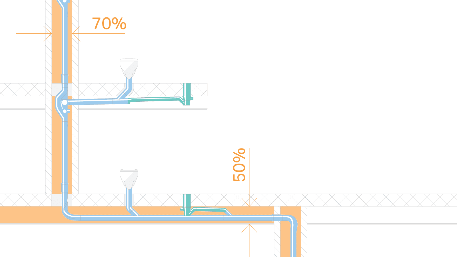 Save space with smaller pipe dimensions of d110 without an additional ventilation pipe. Additional savings with horizontal pipes of up to six metres in length without a slope Save space with smaller pipe dimensions of d110 without an additional ventilation pipe. Additional savings with horizontal pipes of up to six metres in length without a slope