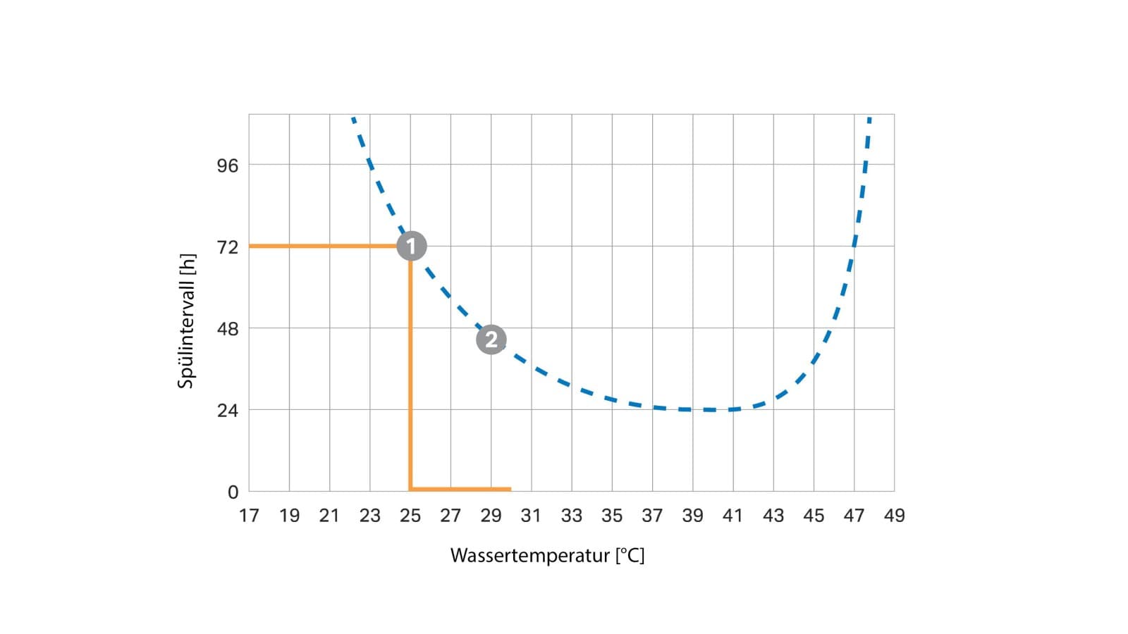 Temperature-dependent flush interval curve